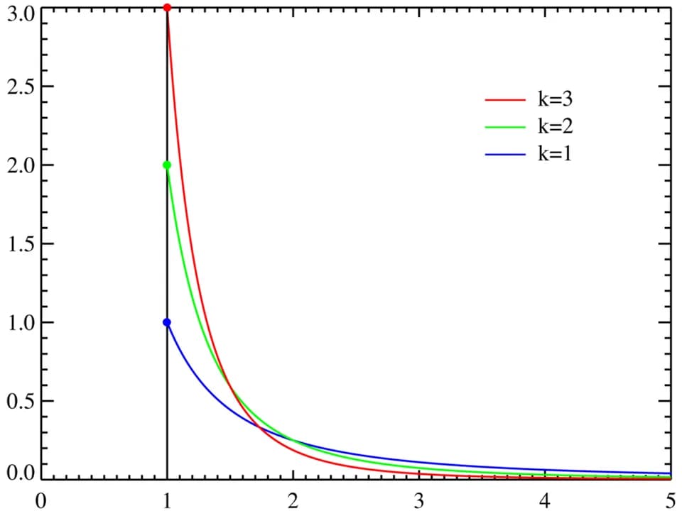 Vilfredo Pareto - Pareto distributionPDF.png