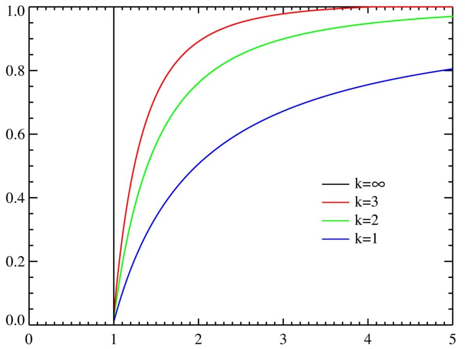 Vilfredo Pareto - Pareto distributionCDF.png