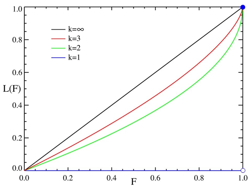 Vilfredo Pareto - Pareto distributionLorenz.png