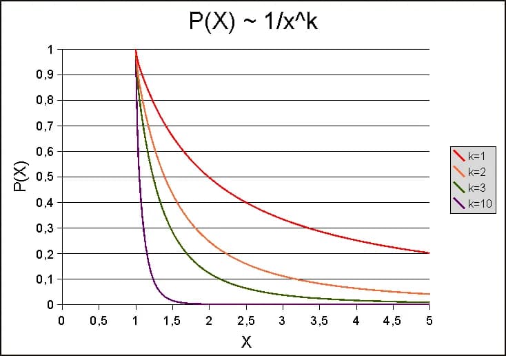 Vilfredo Pareto - Pareto Distribution P(X) ~ x^-k