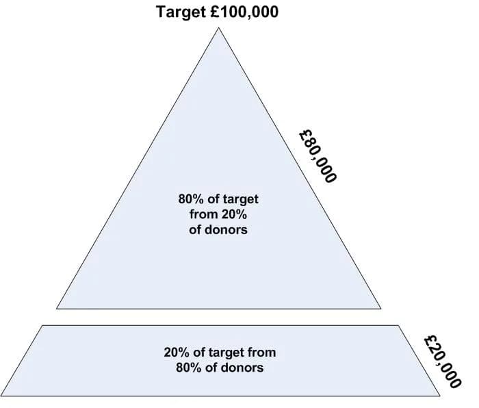 Vilfredo Pareto - Pareto principle applied to community fundraising