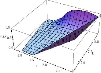 Vilfredo Pareto - Joint empirical cumulative distribution function of parameters (A,K) of a Pareto random variable