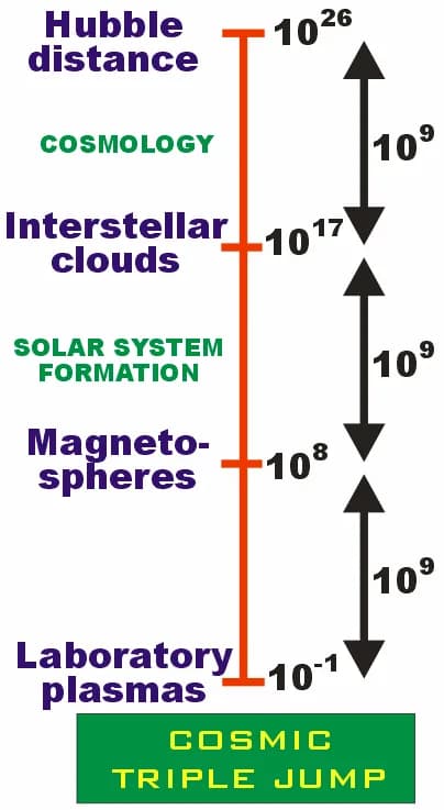 Hannes Alfvén - Cosmic Triple Jump. Hannes Alfvén suggested that by scaling laboratory plasma experiment results by a factor of 109 makes them applicable to magnetospheric conditions. Another scaling