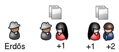 Paul Erdős - A simple diagram to explain Erdős numbers. If Alice collaborates with Paul Erdős on one paper, and with Bob on another, but Bob never collaborates with Erdős himself, then Bob is given an