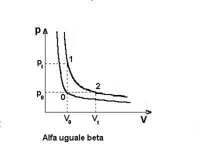Joseph Louis Gay-Lussac - Rappresentazione grafica di come alfa della 1° Legge di Gay-Lussac sia uguale a beta della 2° Legge di Gay-Lussac (libro di chimica-fisica)