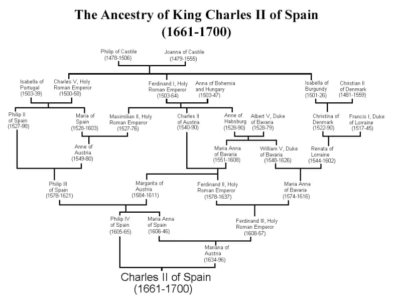 Charles II of Spain - The ancestry of King en:Charles II of Spain (1661-1700)
Created by en:user:Lec CRP1

Title edited by Cfvh on November 16th, 2006.