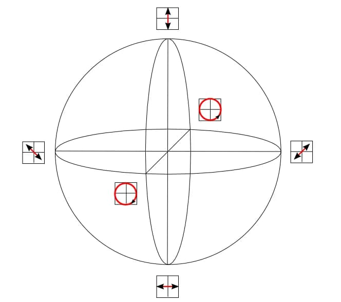 Felix Bloch - Schematische Darstellund der Blochsphäre für Polarisationszustände
