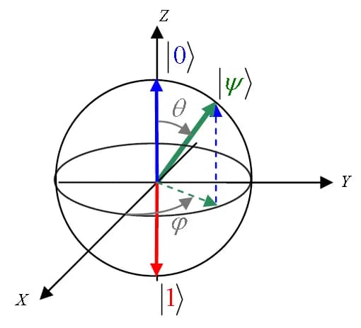 Felix Bloch - Sphère de Bloch d'un qubit