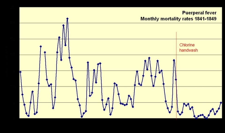 Ignaz Semmelweis - Puerperal fever monthly mortality rates for birthgiving women at the First clinic at the Vienna General Hospital 1841-1849 reported by Semmelweis. He devised and instituted a chlori