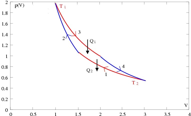 Nicolas Carnot - Sample Carnot's cycle in p(V) coordinates.