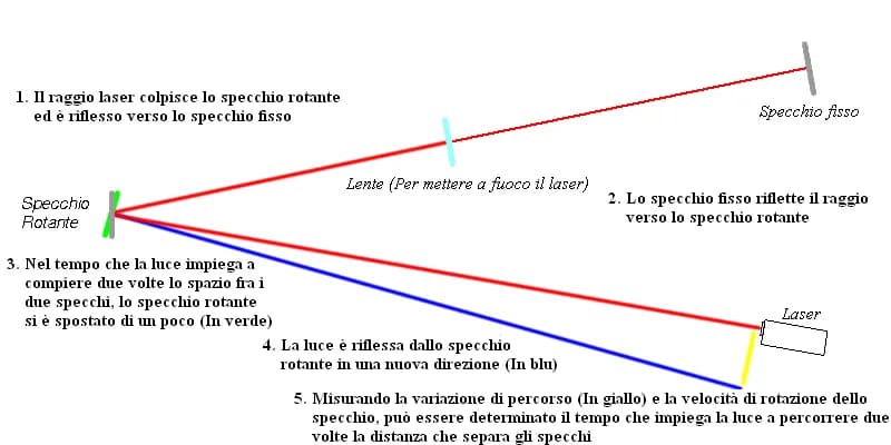 Léon Foucault - Esperimento di Foucault sulla velocità della luce effettuato con raggio laser

Foucault experiment to determine the speed of the light
