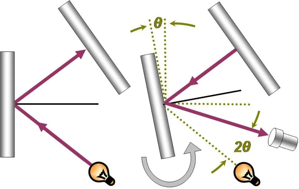 Léon Foucault - Foucault apparatus using rotating mirror to find speed of light