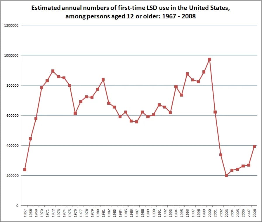 Albert Hofmann - Annual estimates of the number of people in the USA aged 12 years and older who use LSD for the first time that year, from 1967 to 2008.
Numbers are from reports of the US Substance A
