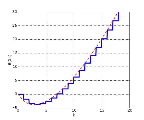 Jacob Bernoulli - Logarithmic growth rate of the Bernoulli numbers of even index.
Solid blue graph shows 
  
    
      
        log
        ⁡
        
          |
        
        
          B
      