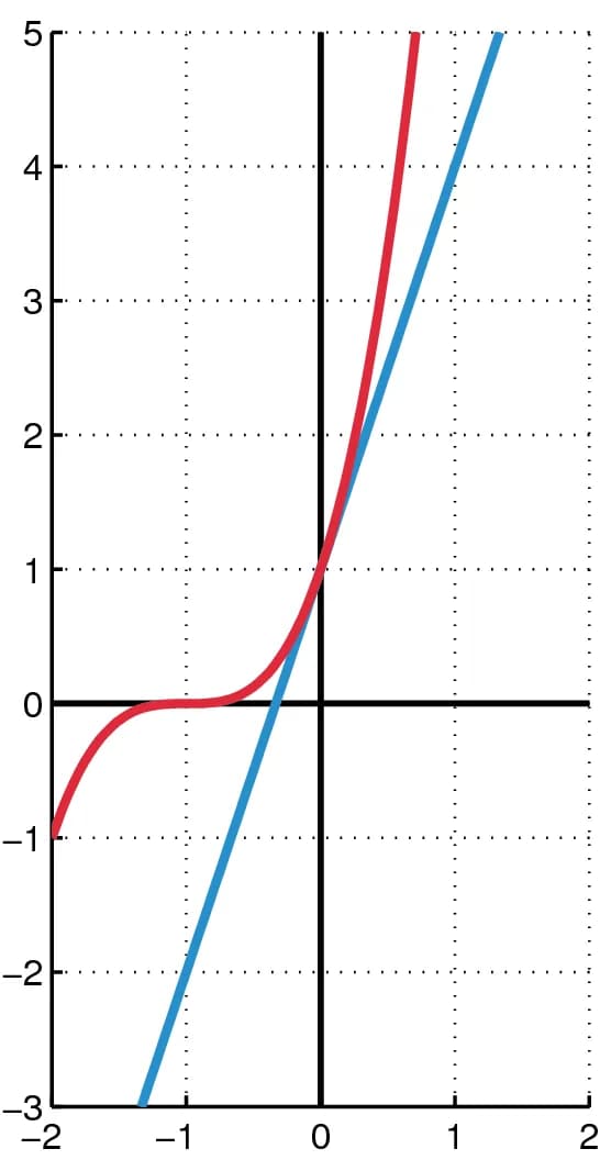 Jacob Bernoulli - Illustration of Bernoulli's inequality.