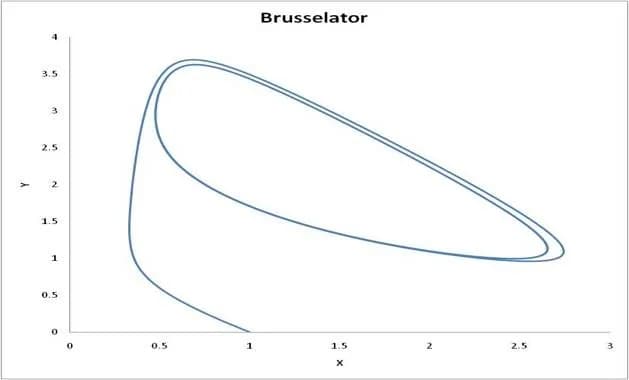 Ilya Prigogine - Plot of Autocatalytic reaction