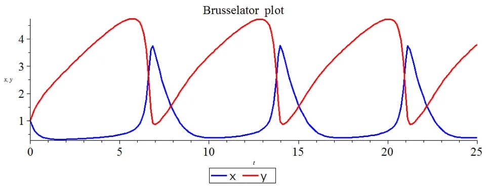 Ilya Prigogine - Brusselator plots