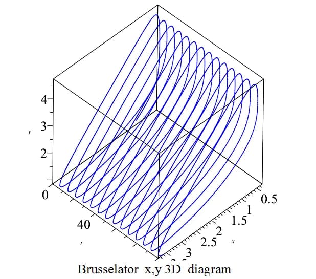 Ilya Prigogine - Brusselator 3D plot