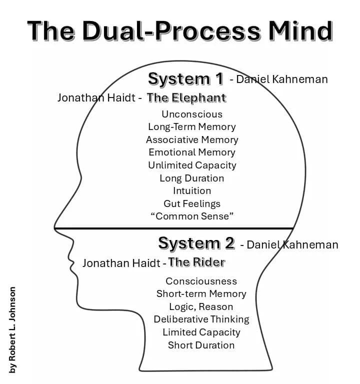 Daniel Kahneman - Kahneman's and Haidt's dual-process model of cognition