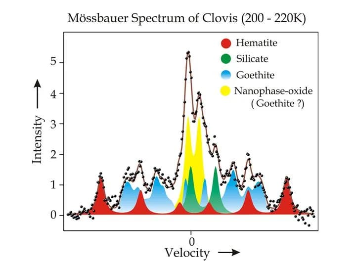 Rudolf Mössbauer - This spectrum, taken by the Mars Exploration Rover Spirit's Moessbauer spectrometer, shows the presence of an iron-bearing mineral called goethite in a rock called "Clovis" in the "