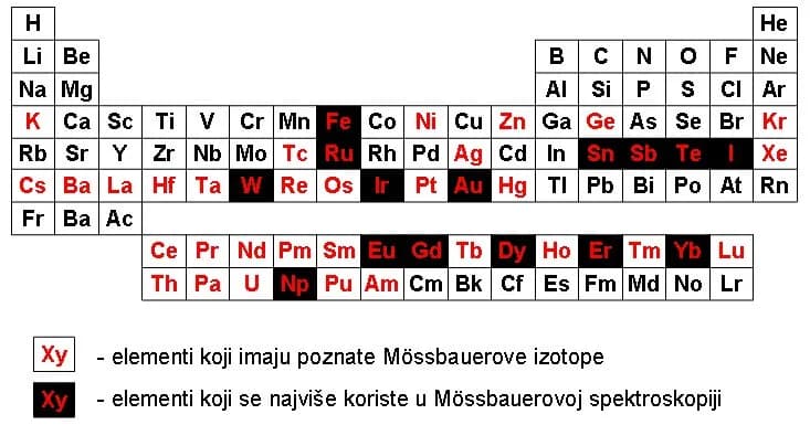 Rudolf Mössbauer - Mossbauerovi izotopi