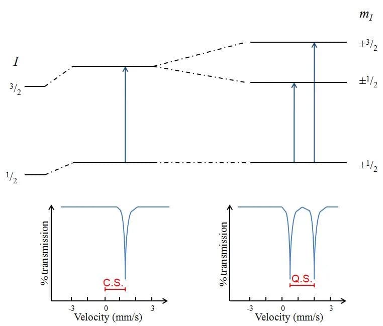 Rudolf Mössbauer - The Chemical Shift (C.S.) and Quadrupole Splitting (Q.S.) of the nuclear energy levels and corresponding mössbauer spectrum.