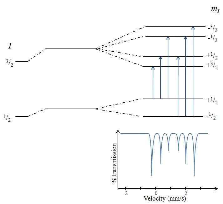 Rudolf Mössbauer - Magnetic (hyperfine) splitting of the nuclear energy levels and the corresponding mössbauer spectrum