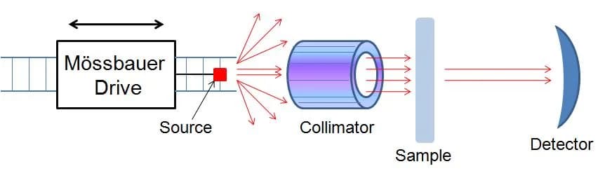 Rudolf Mössbauer - A schematic view of Mössbauer spectometer