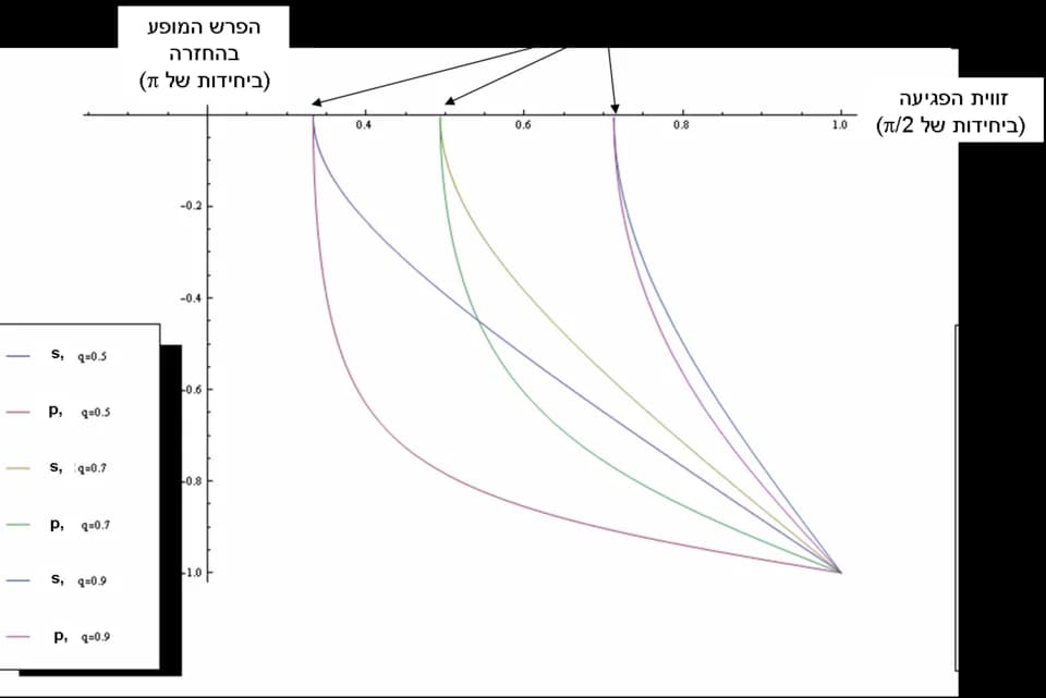 Augustin-Jean Fresnel - Relative phase upon total reflection for s and p polarizations