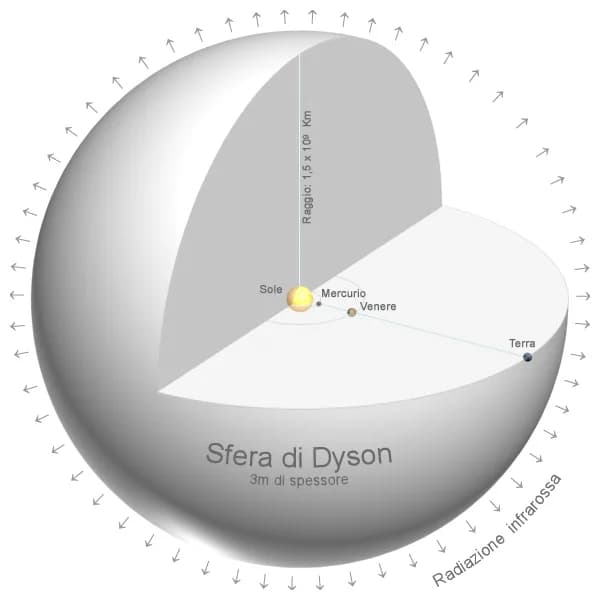 Freeman Dyson - Sfera di Dyson.jpg