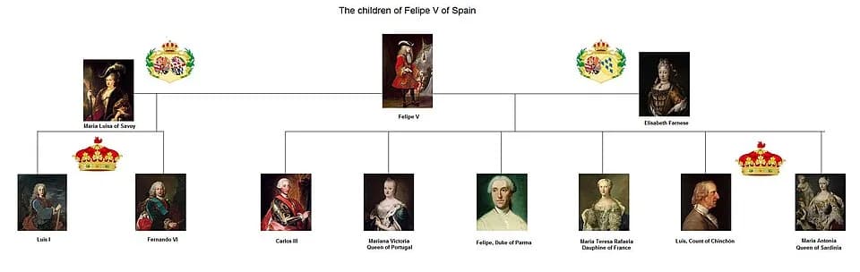 Charles III of Spain - The children of Felipe V of Spain