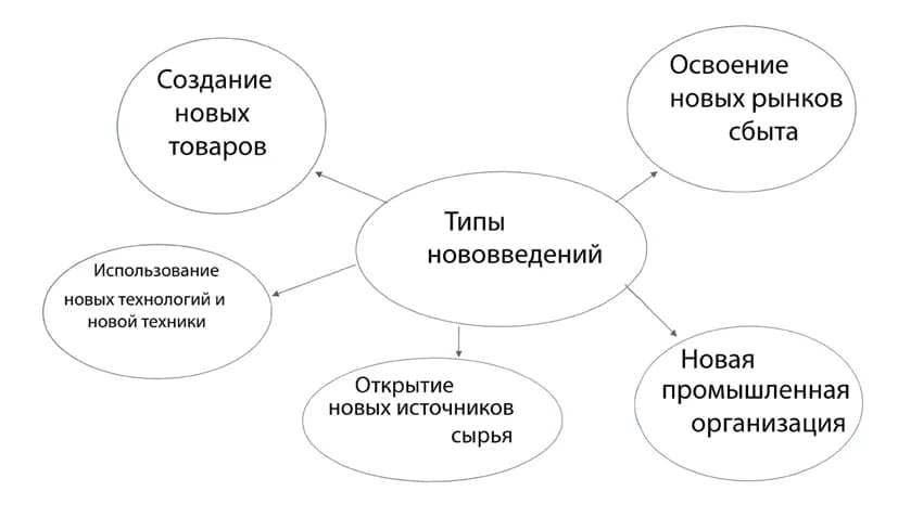 Joseph Schumpeter - Table of innovations (in russian) types of Josef Shumpeter. Made by me personally