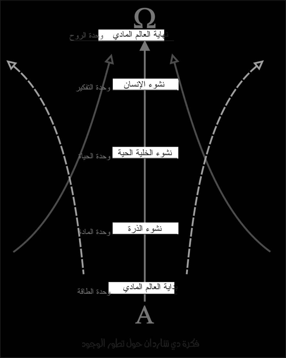 Pierre Teilhard de Chardin - Dechardin vision about the evolution of the cosmos in Arabic