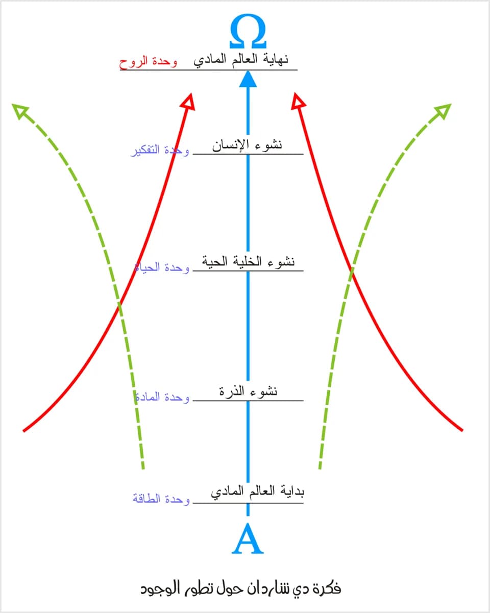 Pierre Teilhard de Chardin - Dechardin vision about the evolution of the cosmos in Arabic