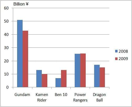 Akira Toriyama - Sales of models and toys for the Bandai's most profitable series in the world (years 2008 and 2009). Source: Annual report 2010 of Namco Bandai.