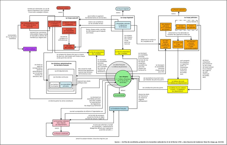 Jean-Antoine-Nicolas de Caritat de Condorcet - Diagramme de la constitution de Condorcet