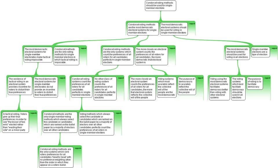 Jean-Antoine-Nicolas de Caritat de Condorcet - Created by Benedict Spearritt using the argument mapping software Rationale.