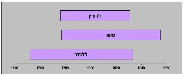 Sophie Germain - סופי ז'רמיין ומתמטיקאים בני זמנה.
הכנתי במו ידי.