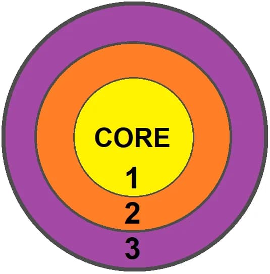 Wilhelm Reich - Dit is een hele globale weergave van de drie levels van "Core Energetica", een vorm van lichaamsgerichte psychotherapie. Het plaatje is een superversimpelde versie van de afbeelding zo