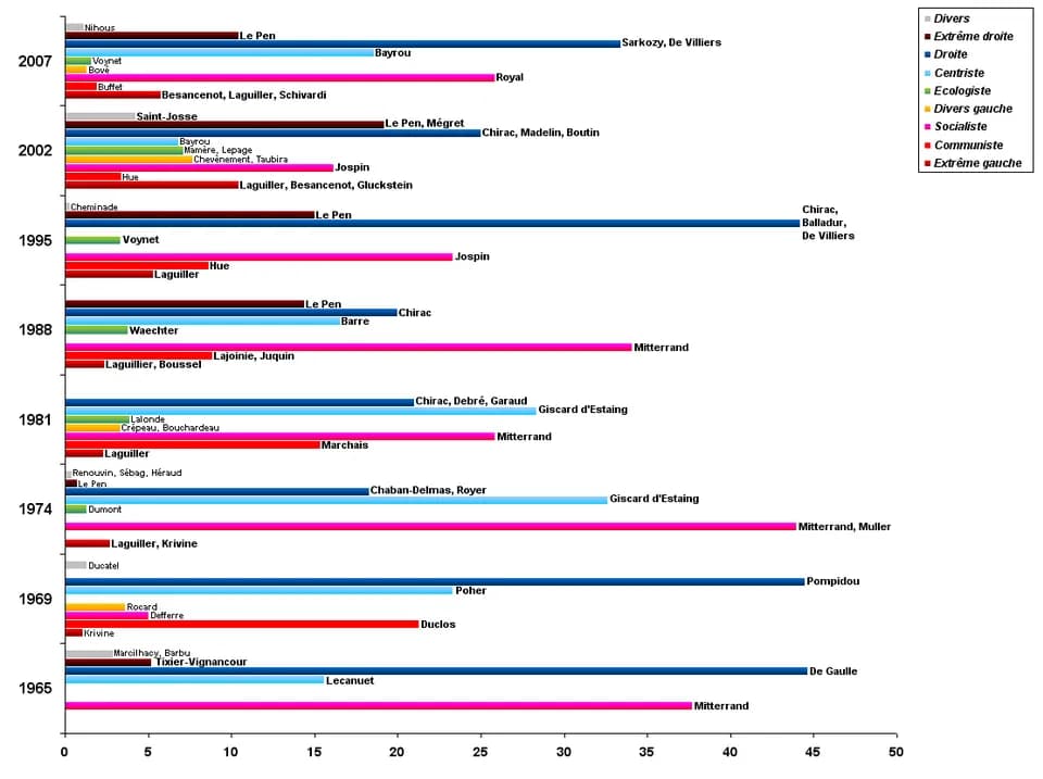 Lionel Jospin - Graphique des tendances des votes aux premiers tours des élections présidentielles françaises