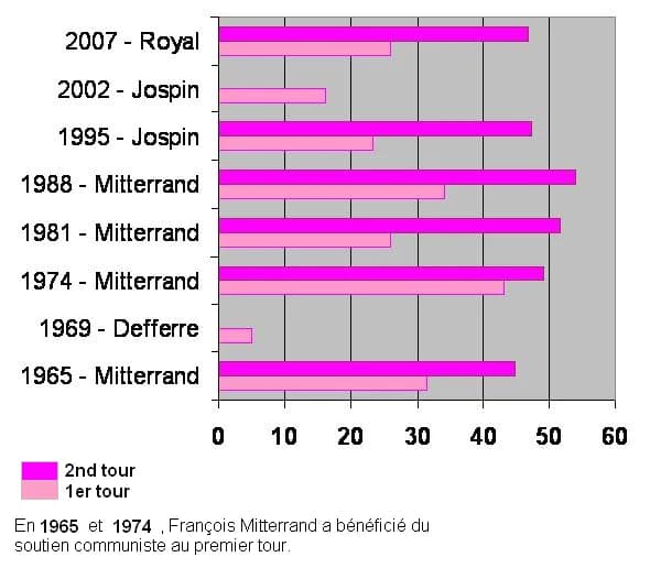Lionel Jospin - Graphique représentant les résultats des candidats socialistes aux élections présidentielles de la 5ème république
