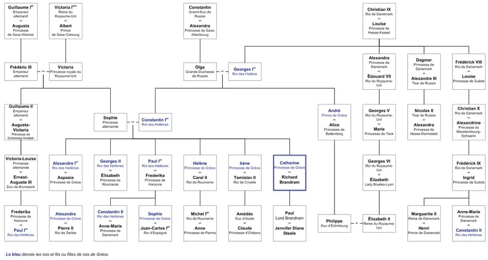 Michael I of Romania - Arbre généalogique de Catherine de Grèce, pour fr:Catherine de Grèce.