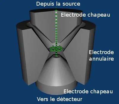 Wolfgang Paul - schéma d'un analyseur de type trappe ionique (pièges à ions) 3D et trajectoire des ions, en spectrométrie de masse