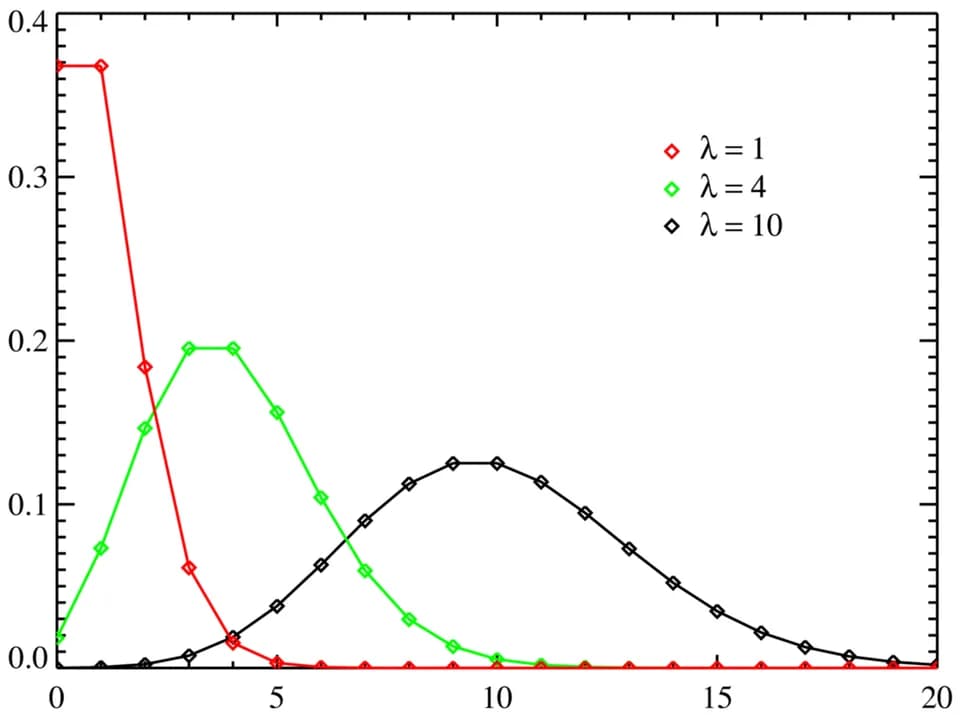 Siméon Denis Poisson - Poisson distribution PMF.png