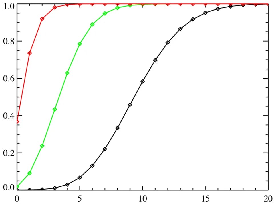Siméon Denis Poisson - Poisson distribution CMF.png