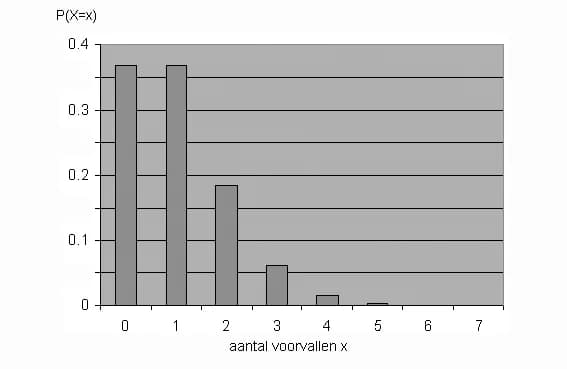 Siméon Denis Poisson - Poissonveredling met par 1
eigen figuur
voor gebruik in Discrete Kansrekening