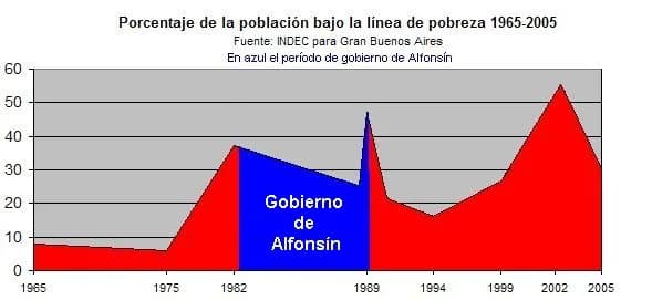 Raúl Alfonsín - Pobreza. Porcentaje de la población del Gran Buenos Aires bajo la línea de pobreza 1965-2005. Argentina. En azul el período de gobierno de Alfonsín. Poverty rate 1965-2005. Graphic