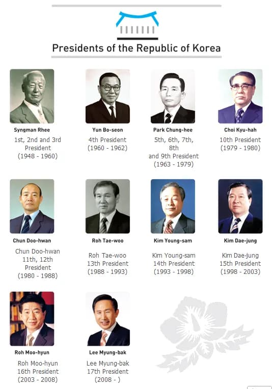 Chun Doo-hwan - Presidents of the Republic Of Korea.
(as of Jan. 10, 2010)