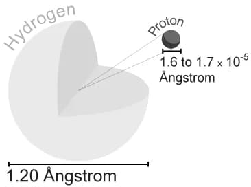 Anders Jonas Ångström - Diagram of a hydrogen atom