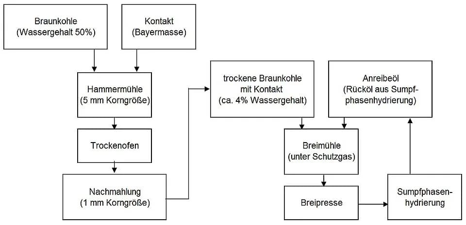 Friedrich Bergius - Fließschema Kohlebreiherstellung
